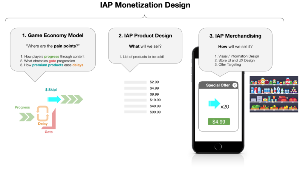Infographic illustrating the components if IAP Monetization Design, as described in the text